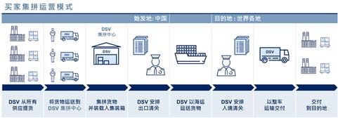 买家集拼运营模式